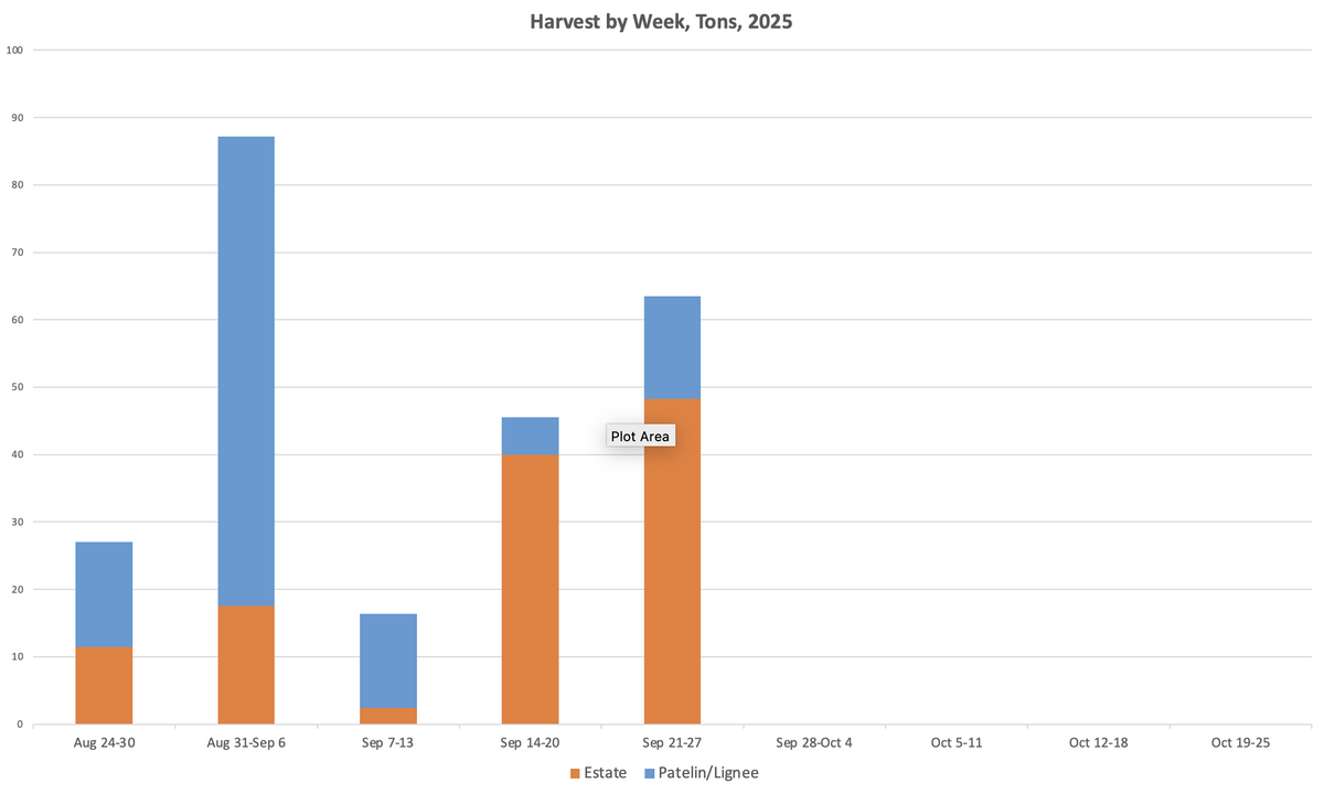 2025 Harvest by Week Sep 27