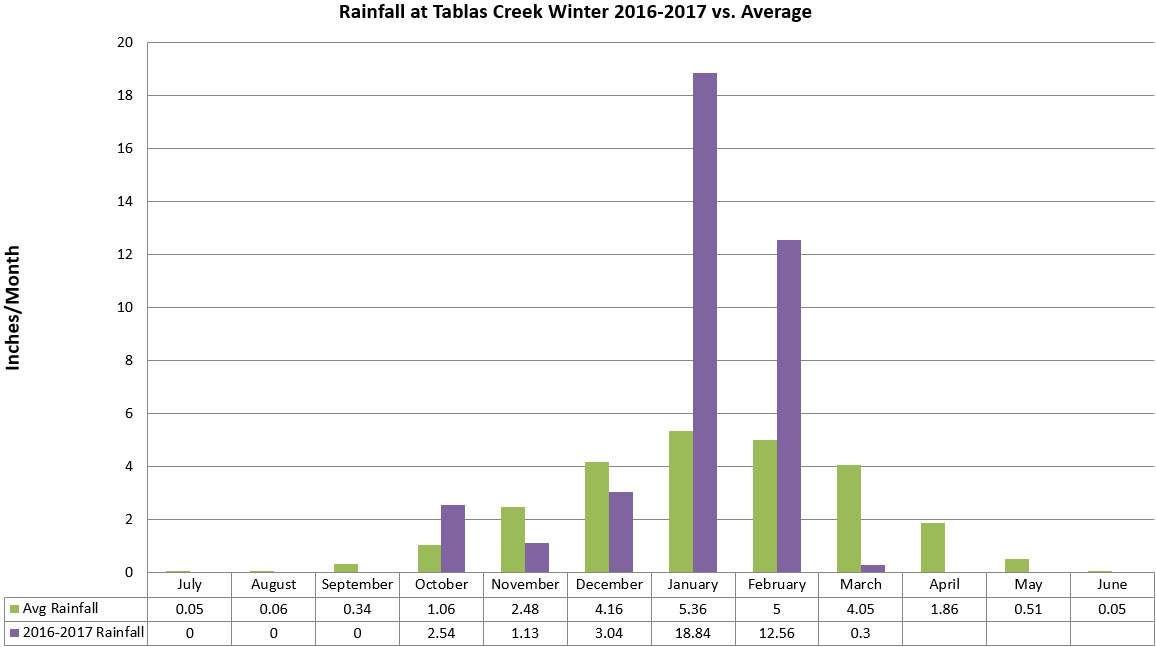 Winter Rainfall 2016-17 March Winter Rainfall 2016-17 March