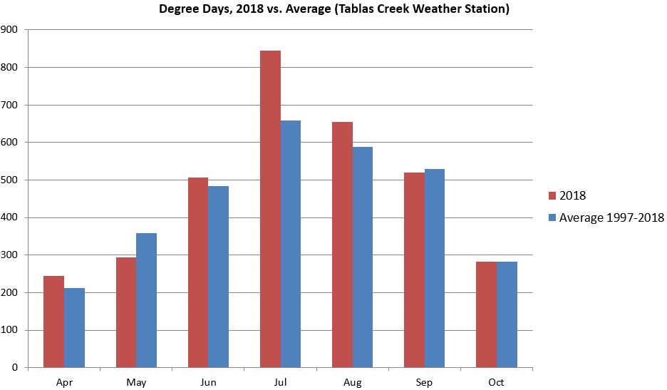2018 Degree Days by Month 2018 Degree Days by Month