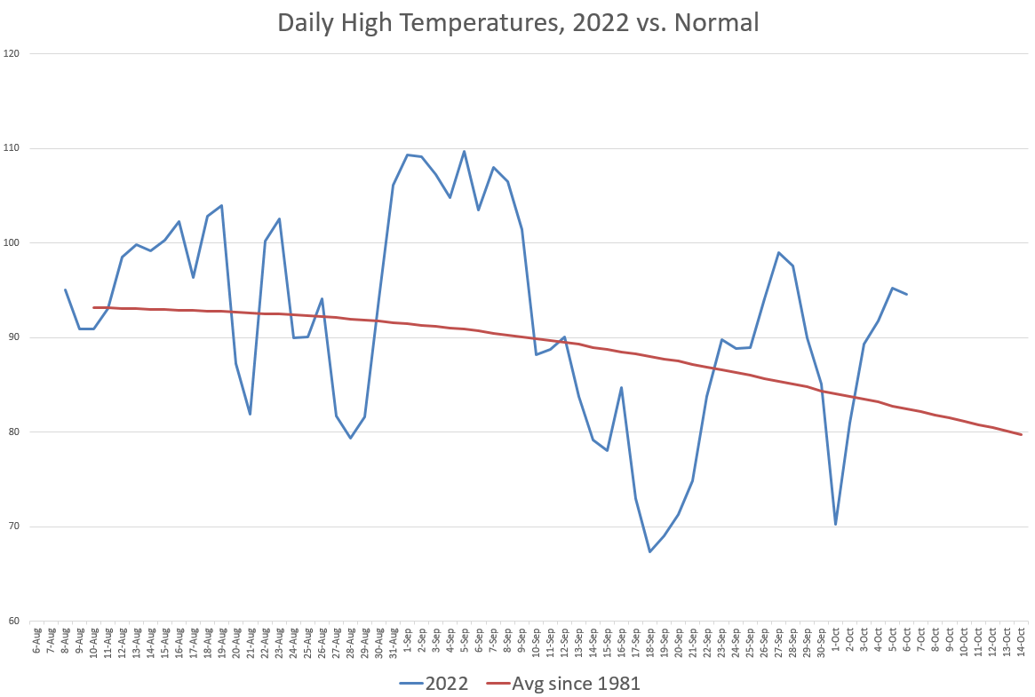 Daily High Temperatures 2022 vs Average - Revised Daily High Temperatures 2022 vs Average - Revised