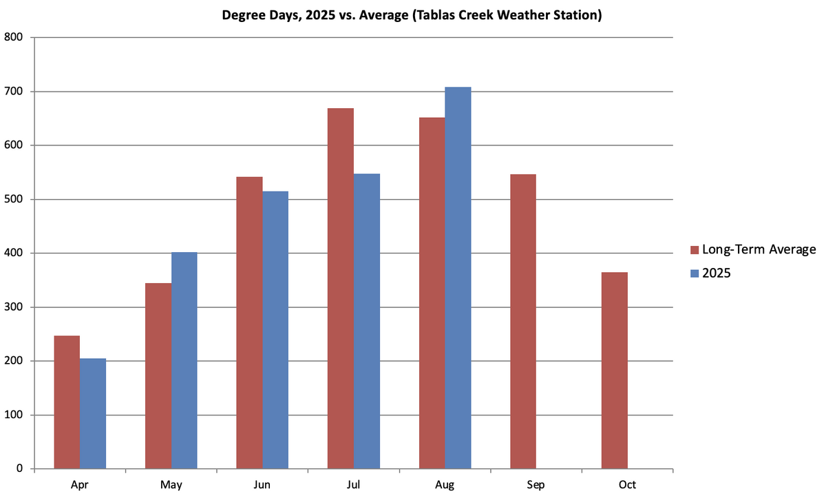 Growing Degree Days by Month, 2025
