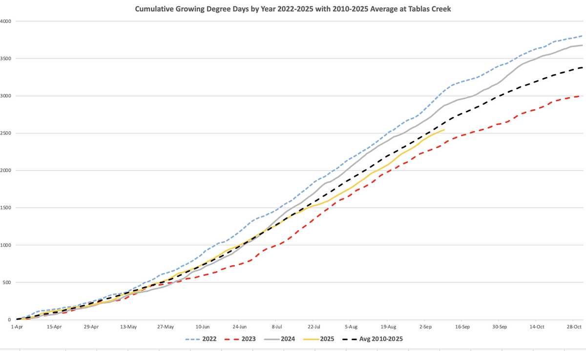 Growing Degree Days 2025 Season Through Sept 9th