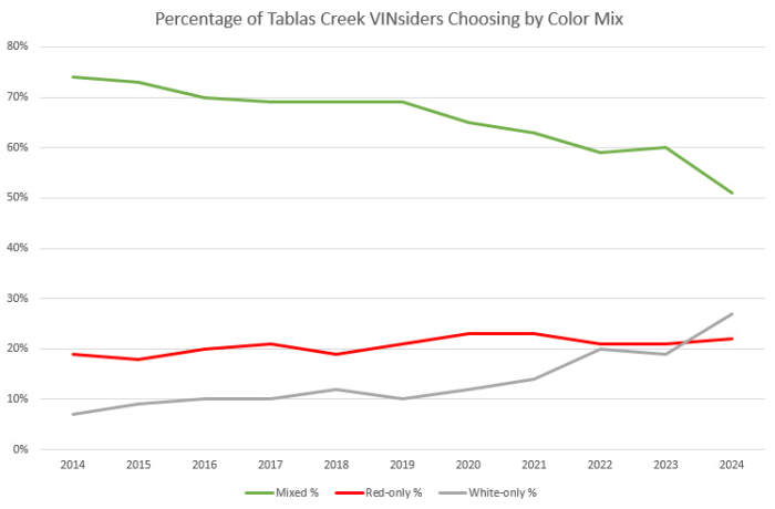 VINsider Color Mix by Percentage 2014-2024 VINsider Color Mix by Percentage 2014-2024