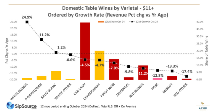 Wine Sales by Type 2024 vs 2023 Wine Sales by Type 2024 vs 2023