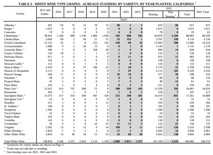 California white wine grape acreage 2023 California white wine grape acreage 2023