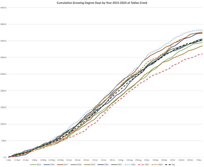 Cumulative Degree Days at Tablas Creek 2015-2024 Cumulative Degree Days at Tablas Creek 2015-2024