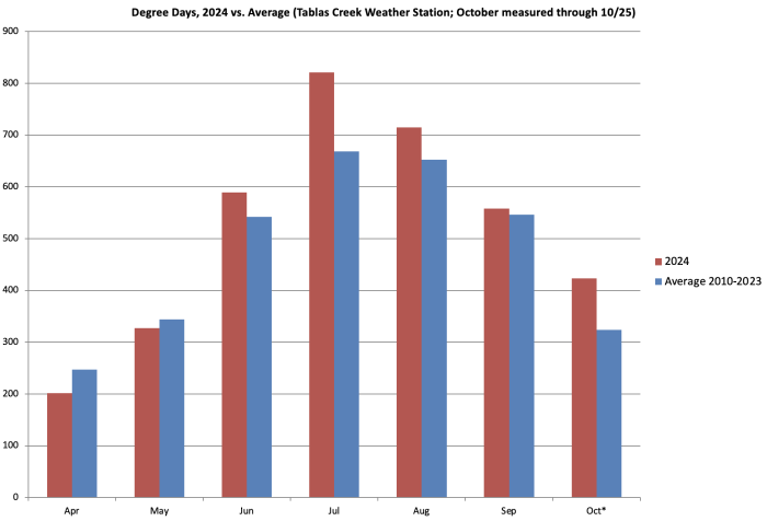 Degree Days by Month 2024 vs Average Degree Days by Month 2024 vs Average