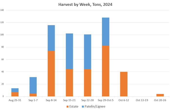 Harvest by week 2024 Harvest by week 2024