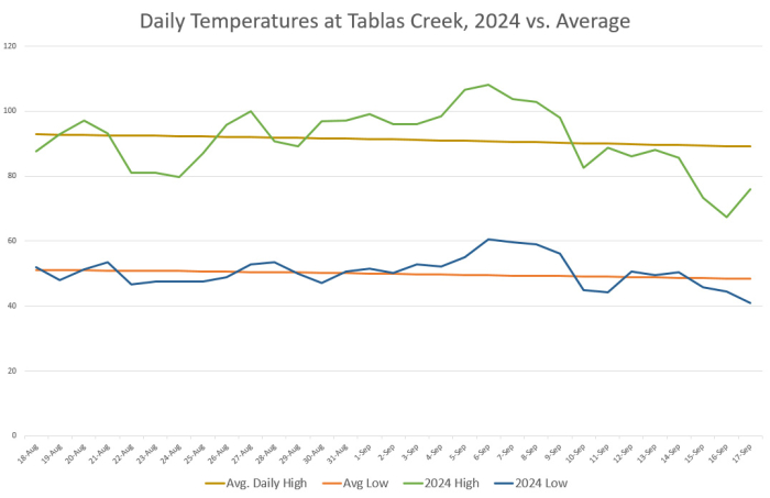 Temperatures 2024 vs Average August and September Temperatures 2024 vs Average August and September