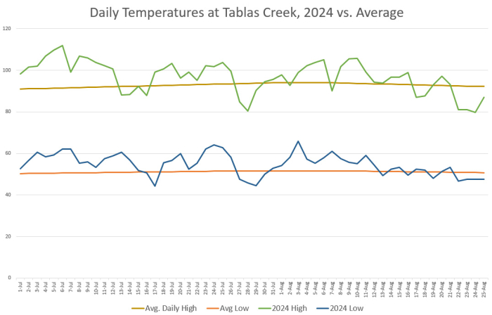 Temperatures 2024 vs Average July and August Temperatures 2024 vs Average July and August