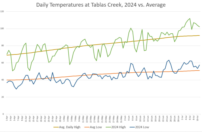 Temperatures 2024 vs Average through July 11th Temperatures 2024 vs Average through July 11th