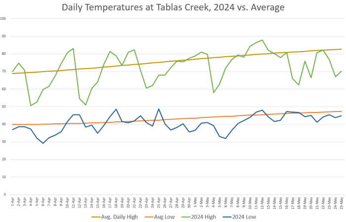 April and May 2024 Temperatures vs Average April and May 2024 Temperatures vs Average
