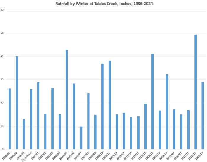 Rainfall by year 1996-2024 Rainfall by year 1996-2024