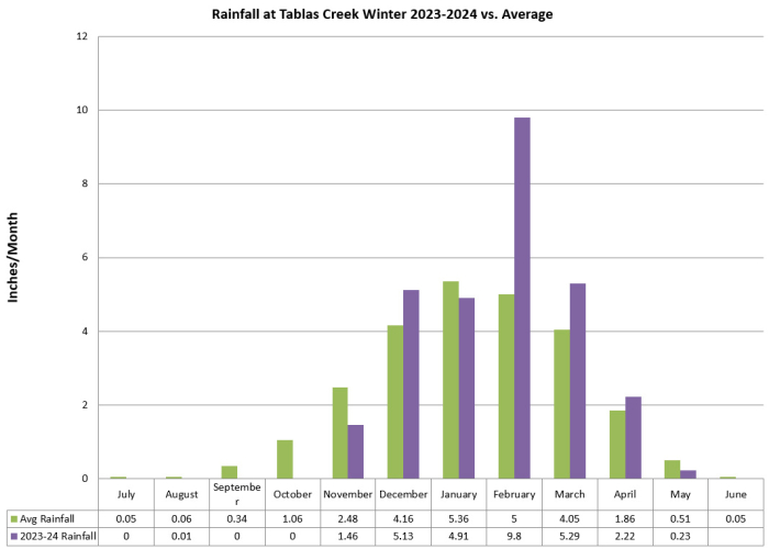 Rainfall by month winter 2023-24 Rainfall by month winter 2023-24
