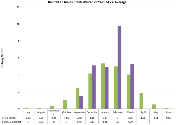 2023-24 Winter Rainfall through March 2023-24 Winter Rainfall through March