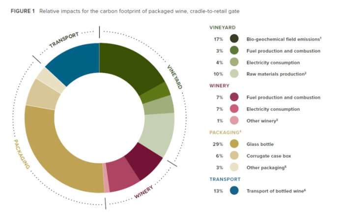 Carbon footprint of California wine Carbon footprint of California wine
