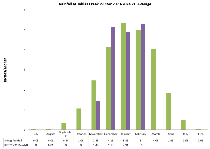 Rainfall 2023-24 vs Avg through February Rainfall 2023-24 vs Avg through February