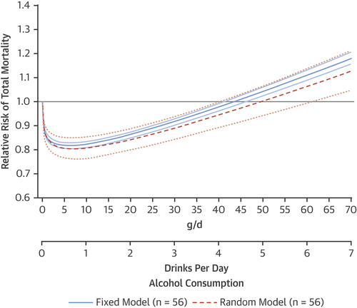 JACC J-shaped curve JACC J-shaped curve