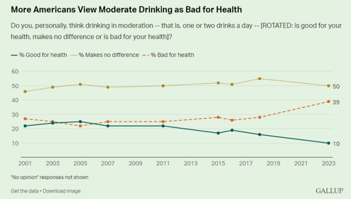 2023 Gallup poll on alcohol perception 2023 Gallup poll on alcohol perception