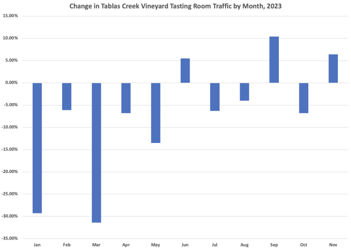 Tasting Room Traffic by Month 2023 Tasting Room Traffic by Month 2023