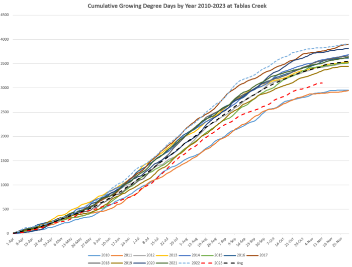 Cumulative Growing Degree Days through November 9th Cumulative Growing Degree Days through November 9th