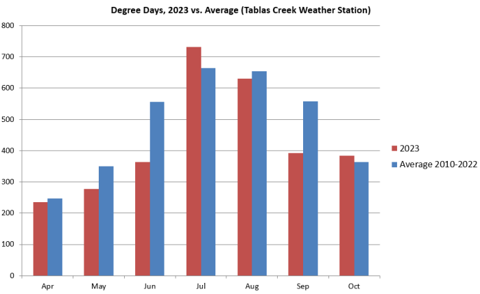 Degree Days by Month 2023 vs Average Degree Days by Month 2023 vs Average