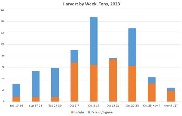 2023 Harvest tons by week 2023 Harvest tons by week