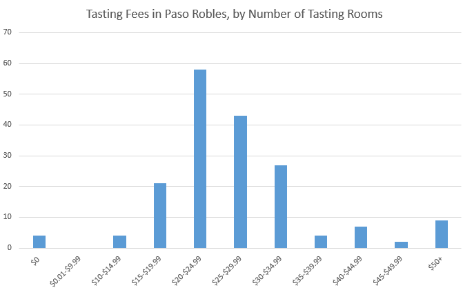 Tasting Fees in Paso Robles by Number of Wineries Tasting Fees in Paso Robles by Number of Wineries
