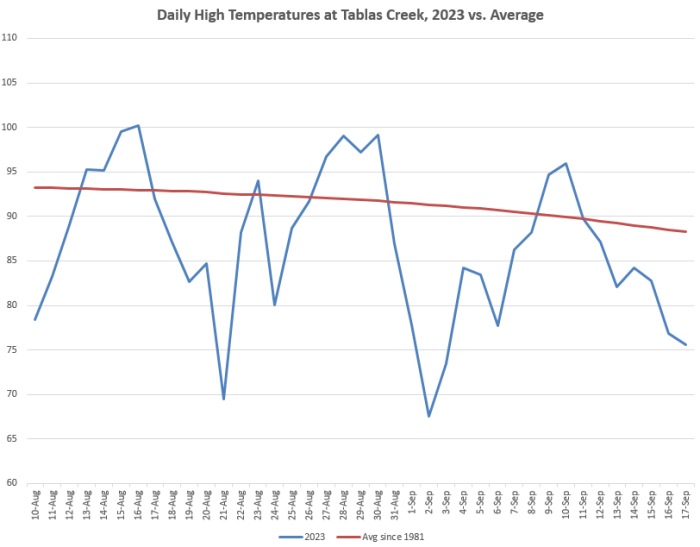 Average High Temperatures 2023 vs normal through Sep 17 Average High Temperatures 2023 vs normal through Sep 17