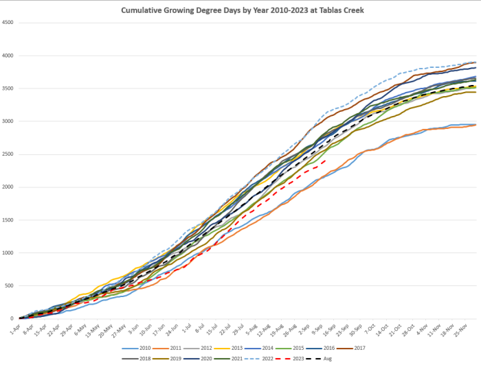 Cumulative Growing Degree Days through September 13th Cumulative Growing Degree Days through September 13th
