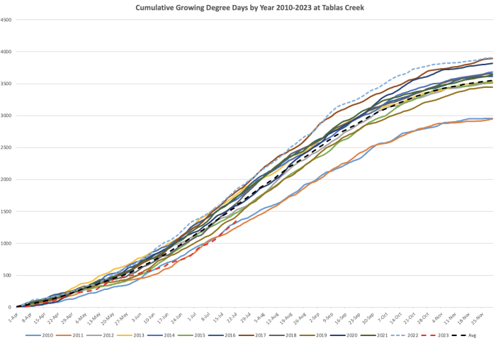Growing Degree Days 2010-2023 Growing Degree Days 2010-2023