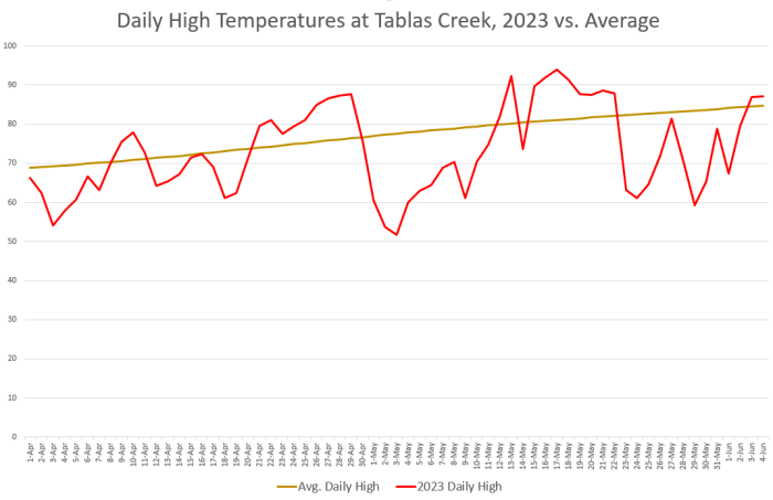 Daily High Temps 2023 vs Average Daily High Temps 2023 vs Average