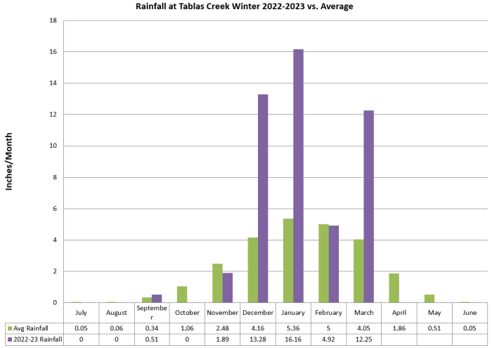 Winter Rainfall by Month vs Average 2022-23 Winter Rainfall by Month vs Average 2022-23