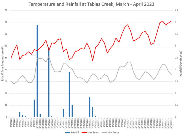 Temperature & Rainfall March - April 2023 Temperature & Rainfall March - April 2023