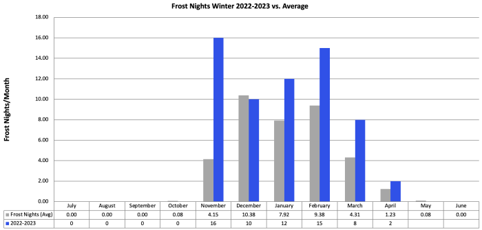 Frost nights by month 2022-23 vs average Frost nights by month 2022-23 vs average
