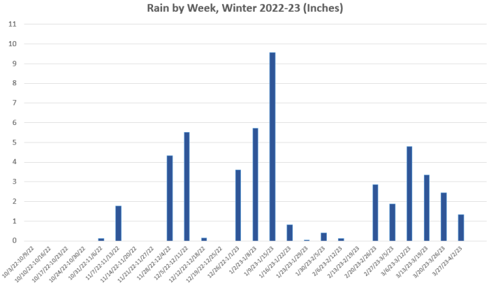 Winter Rainfall by Week 2022-23 Winter Rainfall by Week 2022-23