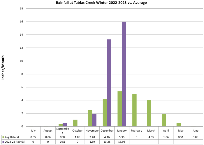 Rainfall by month through January 2023 Rainfall by month through January 2023