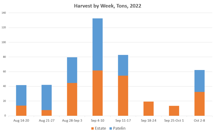 2022 Harvest by Week 2022 Harvest by Week
