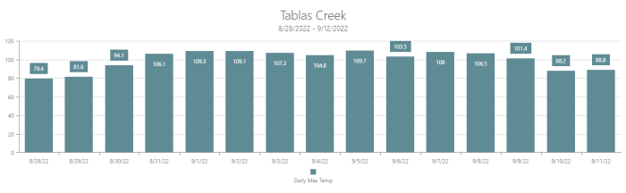 Daily Max temp at Tablas Creek during heatwave Daily Max temp at Tablas Creek during heatwave