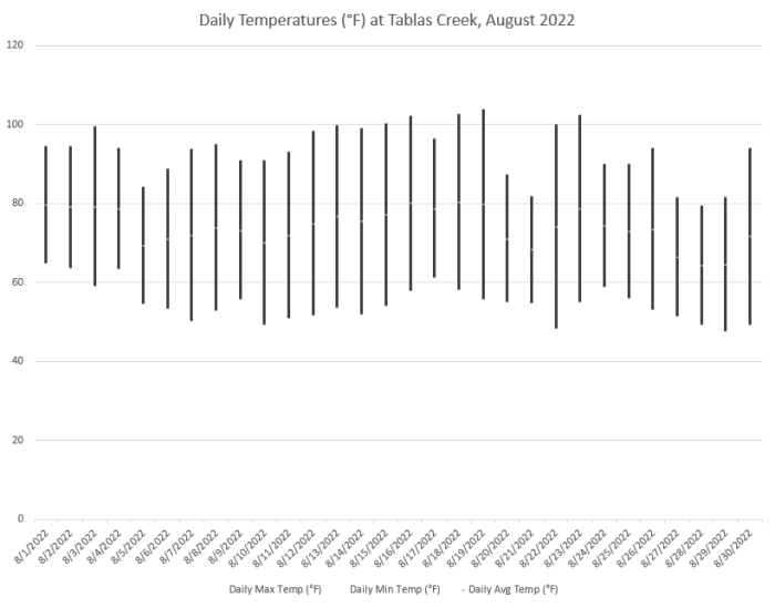 Daily Temperatures August 2022 Daily Temperatures August 2022