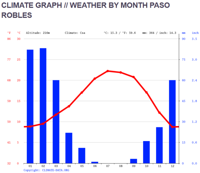 Rainfall Graph Paso Robles Rainfall Graph Paso Robles
