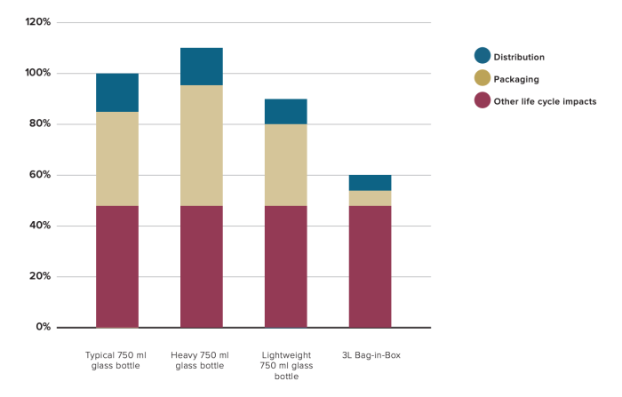 CO2 Impact by Bottle Weight CO2 Impact by Bottle Weight