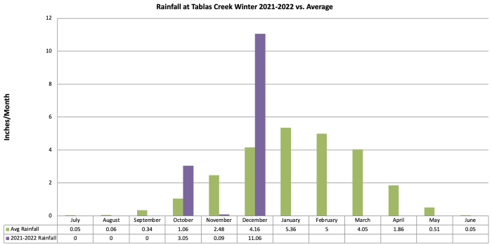 Rainfall by Month Winter 2021-22 Rainfall by Month Winter 2021-22
