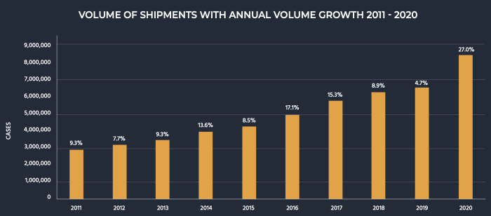 DTC Sales by Year DTC Sales by Year
