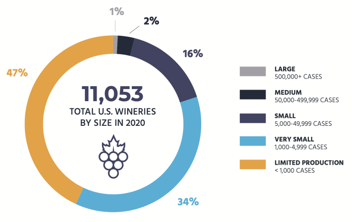 Wineries by Size 2020 Wineries by Size 2020