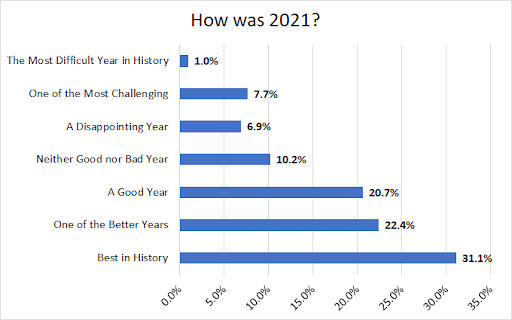SVB Wine Survey - How was 2021 SVB Wine Survey - How was 2021
