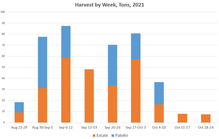 Harvest by Tons 2021 Final Harvest by Tons 2021 Final