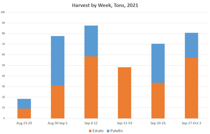 Tons by Week Thru Oct 3rd Tons by Week Thru Oct 3rd