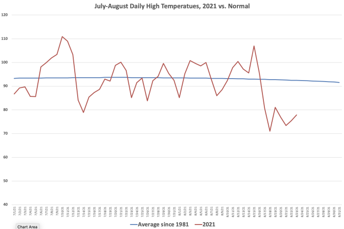 Daily High Temperatures July-August 2021 vs Normal Daily High Temperatures July-August 2021 vs Normal