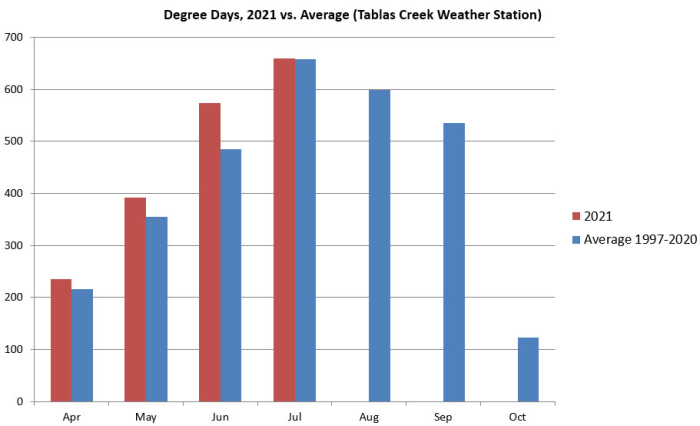 Degree Days 2021 vs Average Degree Days 2021 vs Average